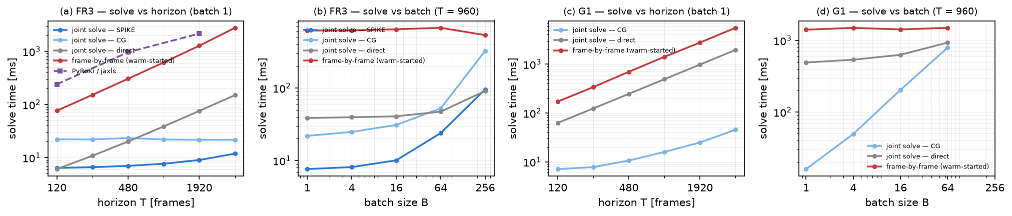 timing grid figure